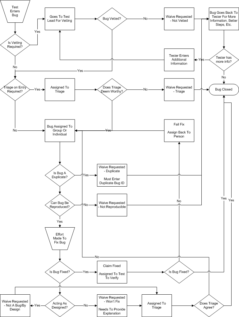 Flowchart showing a typical lifecycle of a bug