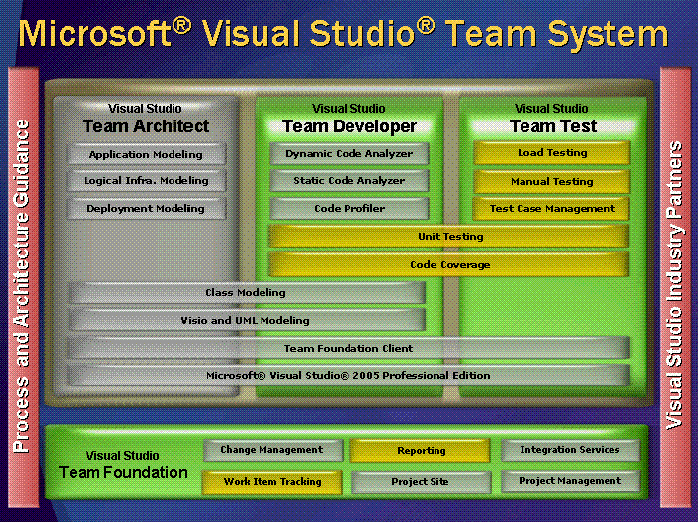 Components of Team System/Team Edition