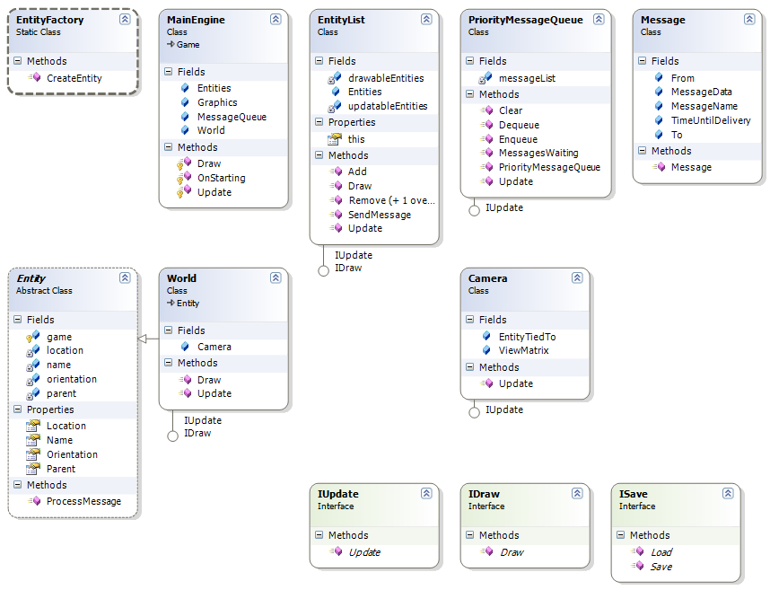 Class diagram of my XNA game engine